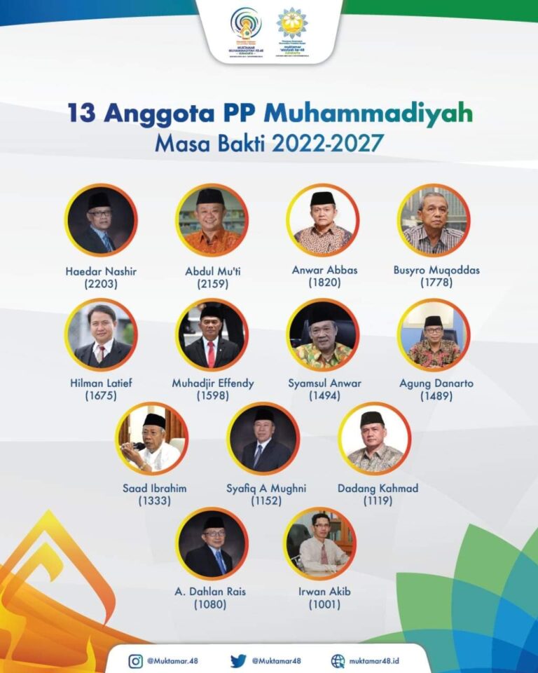 13 Anggota PP Muhammadiyah Masa Bakti 2022-2027